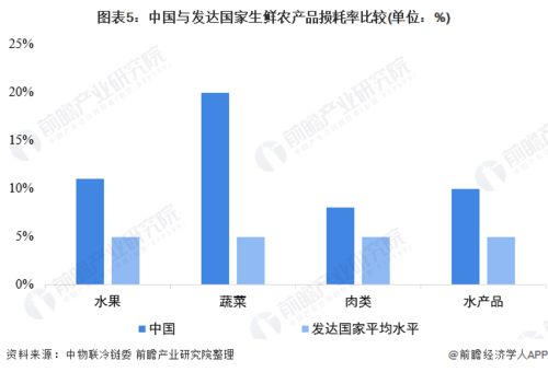 2022年“菜篮子”产业发展痛点分析 产业信息化或是破局良方