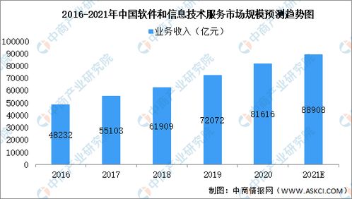 2021年中国软件和信息技术服务细分领域市场规模预测分析——以信息技术服务为核心